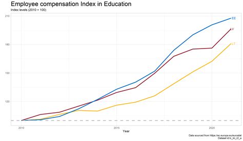 Atlyginimų tendencijos švietimo sektoriuje