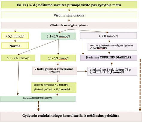 Negimdinio nėštumo lokalizacijos schema