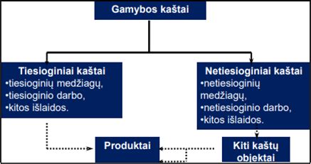 Vaikų priežiūros kaštų struktūra
