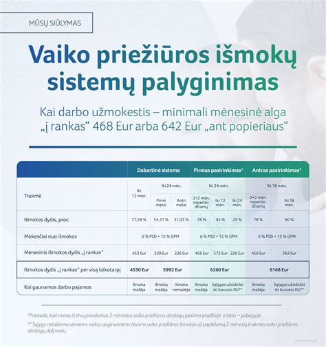 Vaiko priežiūros išmokų variantų palyginimas