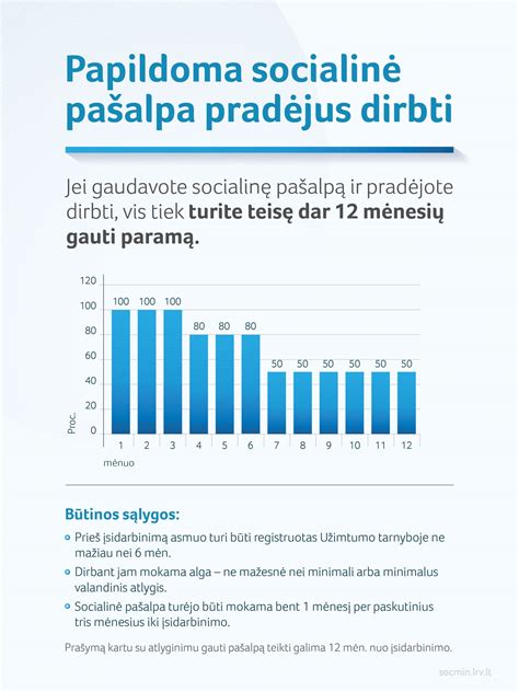 infografika apie socialinės paramos gavimo sąlygas