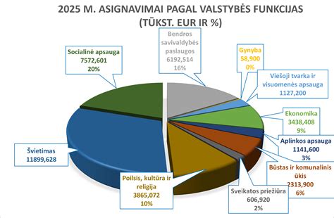 Lopšelio-darželio biudžeto asignavimų paskirstymas