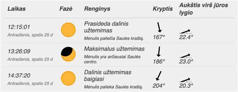 Saulės judėjimas virš daržo visą dieną