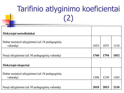 Mokytojo atlyginimo komponentai