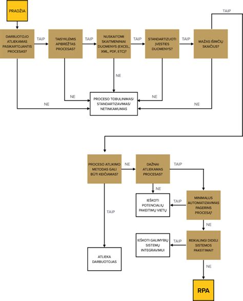 Stojimo proceso schema