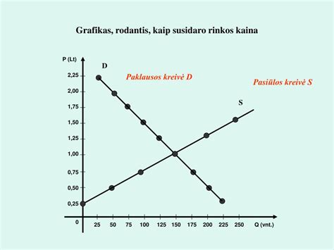 Grafikas, rodantis sąkandžio vystymąsi