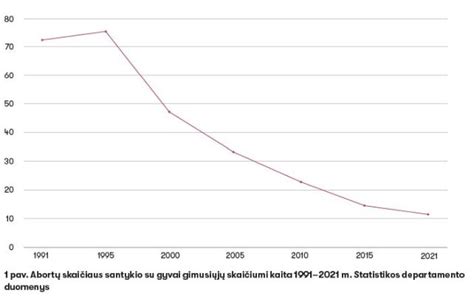 Statistika apie abortų skaičių Lietuvoje