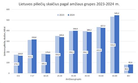 Grafikas: Nėštumo nutraukimų skaičius Lietuvoje pagal amžiaus grupes (2013-2016 m.)