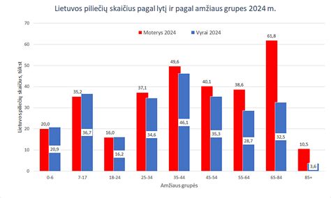 Statistika apie įdarbinimo subsidijų panaudojimą pagal amžiaus grupes