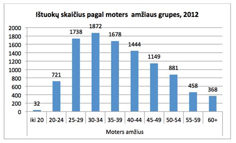 moterų vaisingumo kreivė pagal amžiaus grupes