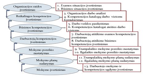 Šiuolaikinio ikimokyklinės įstaigos vadovo vaidmenų diagrama