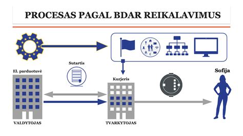 Vartotojo teisių pagal BDAR schema