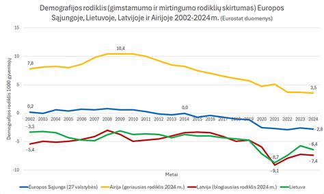Infografika: Suminių gimstamumo rodiklių palyginimas Lietuvoje ir Europoje