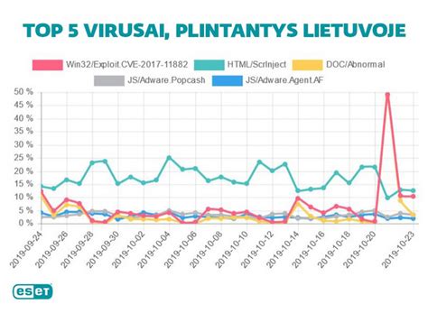 Virusai, plintantys ore