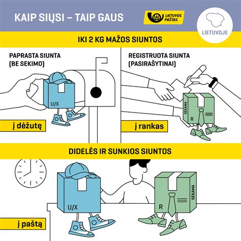 Vaizdinis paaiškinimas apie skirtingus prekių pristatymo ir atsiėmimo būdus