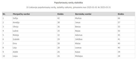 Populiariausi vardadieniai Lietuvoje