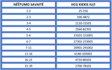 Infografika: HCG lygio pokyčiai nėštumo metu (normalus, per mažas, per didelis)