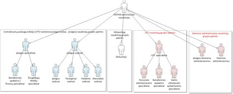kepenų funkcijų schema