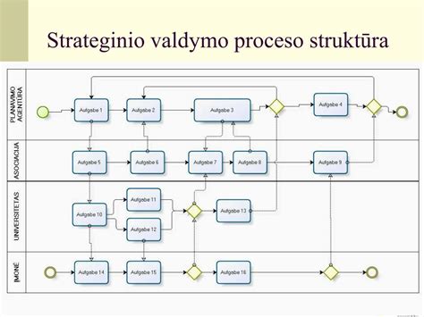 Švietimo reformos strateginio valdymo ciklas