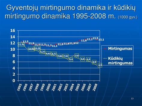 kūdikių mirtingumo mažėjimo dinamika Lietuvoje