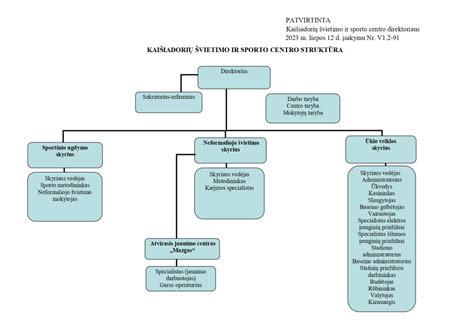 Lietuvos švietimo sistemos struktūra ir valdymo modelis