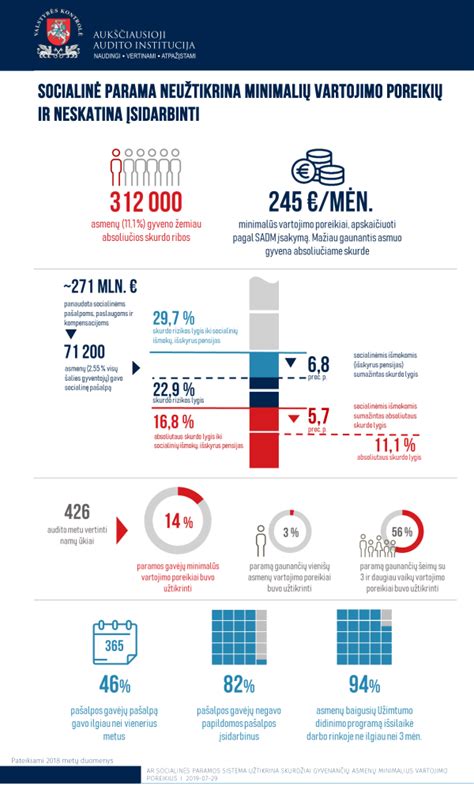 Socialinės paramos infografikas