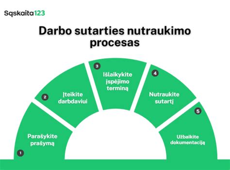 Schema: Sutarties nutraukimo procesas