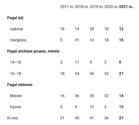 ADHS paplitimo statistika vaikų ir paauglių amžiaus grupėse
