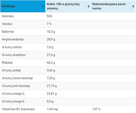 lentelė su arbatos maistine verte