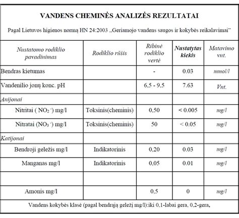 Vandens tyrimo rezultatai