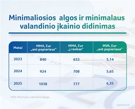 Minimalios mėnesinės algos (MMA) augimo diagrama
