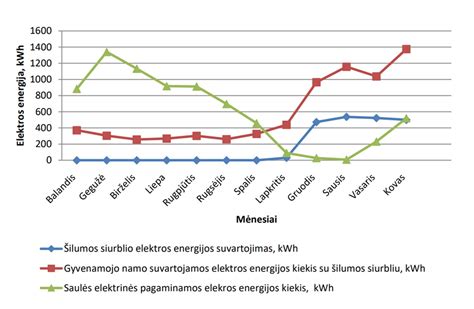 grafikas rodantis cezario pjūvio dažnumą per metus