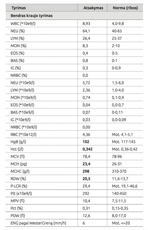 Bendro kraujo tyrimo rezultatai
