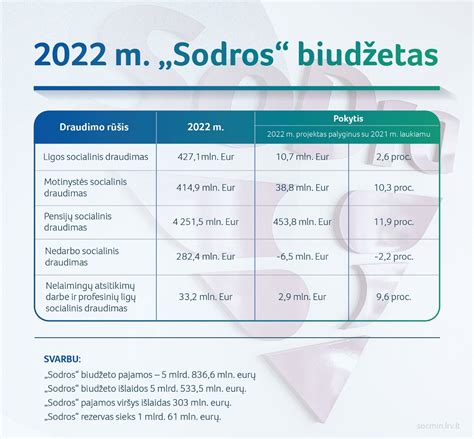 Sodros biudžeto pajamos