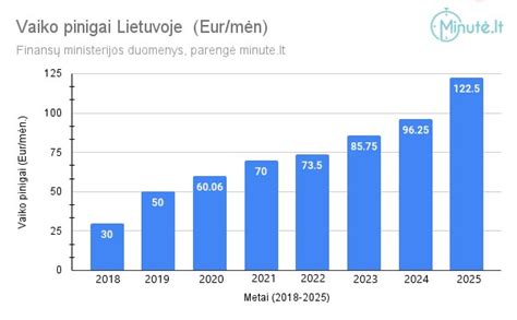 Infografika: Vaiko pinigų dydis Lietuvoje 2025 m.