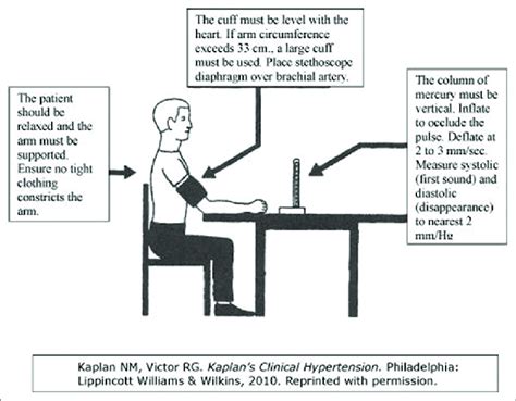 blood pressure measurement technique