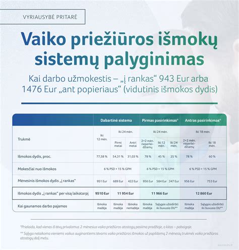 Lietuvos vaiko pinigų išmokų augimo tendencijos