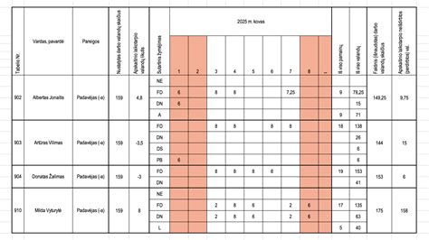 Lentelė, palyginanti pajamas dirbant VPA su darbo sutartimi ir savarankiškai