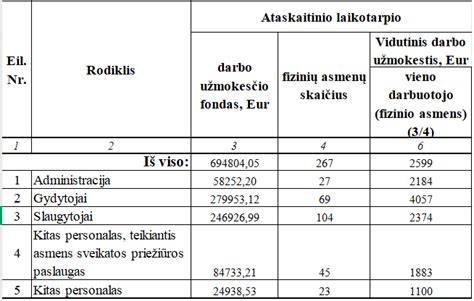 Statistika apie darbuotojų skaičių ir vidutinį darbo užmokestį