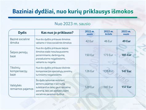 Grafikas: Vienkartinės išmokos gimus vaikui dydžio pokyčiai Lietuvoje 2015-2022 metais