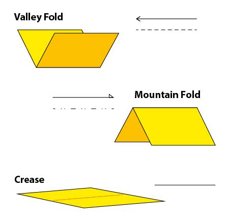Schema: lankstymo principai (valley vs mountain fold)