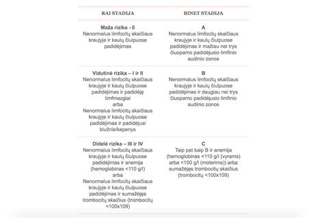Nėščios moters kraujo rodiklių pokyčiai