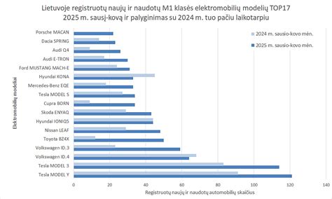 lentos su techniniais elektromobilių parametrais palyginimas