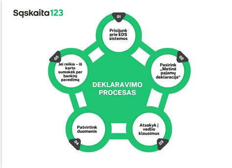 pajamų deklaravimo procesas