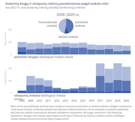 infografika pasiskirstymas knygų žanrų