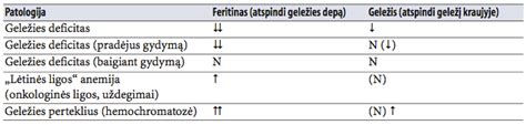 Feritino reikšmė diagnozuojant geležies deficitą