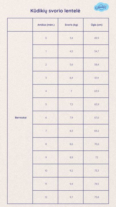 infografikas, rodantis kūdikių ūgio ir svorio augimo kreives pagal amžių