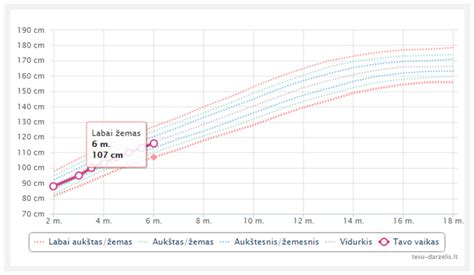 Vaiko augimo kreivė pagal amžių