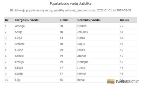 Populiariausi vardai 2017
