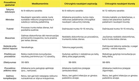Nėštumo nutraukimo procedūros schema